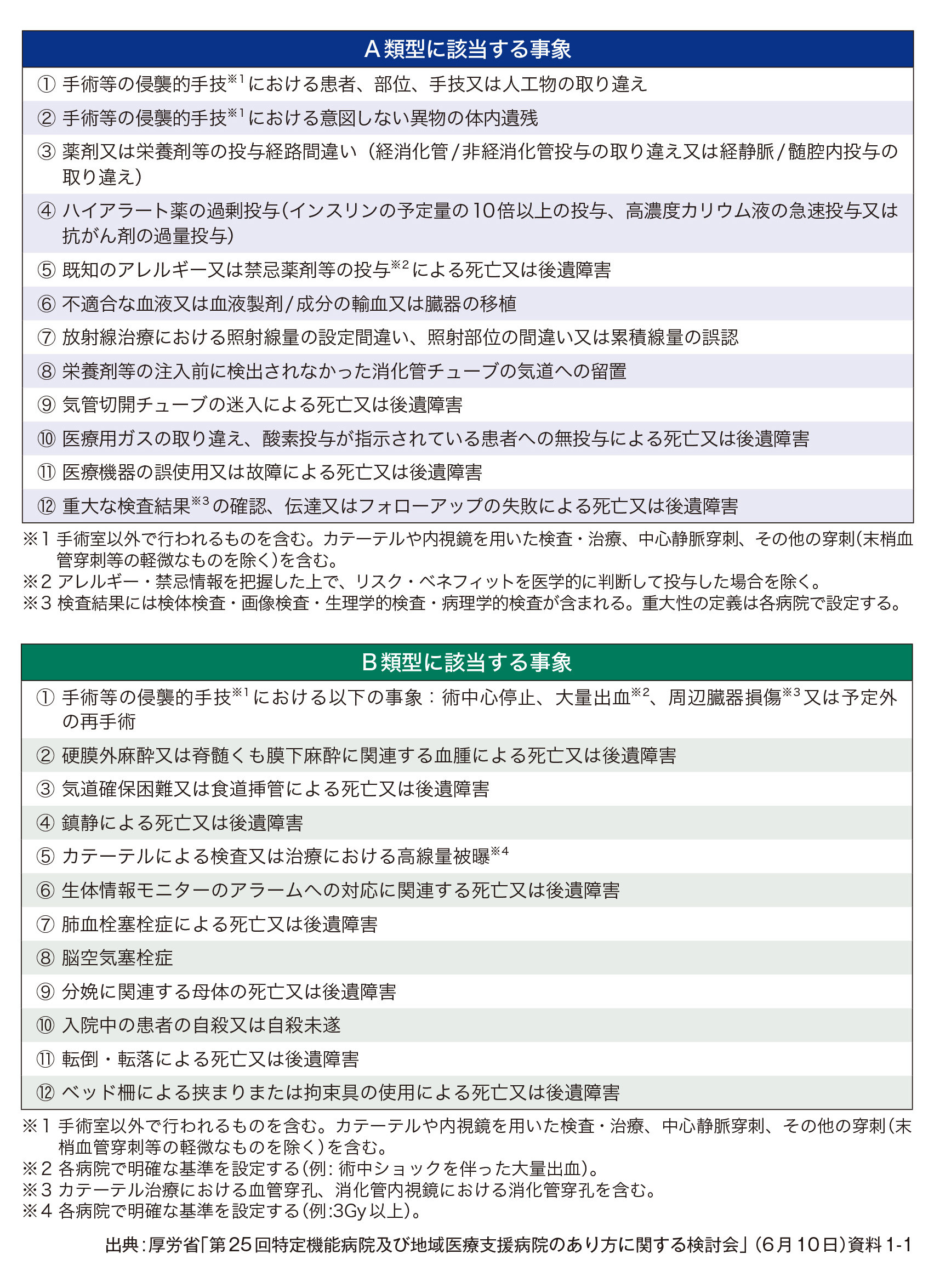 「ネバー・イベント」12項目をリスト化 特定機能病院の安全管理を強化へ、パニック値の伝達ミスも対象