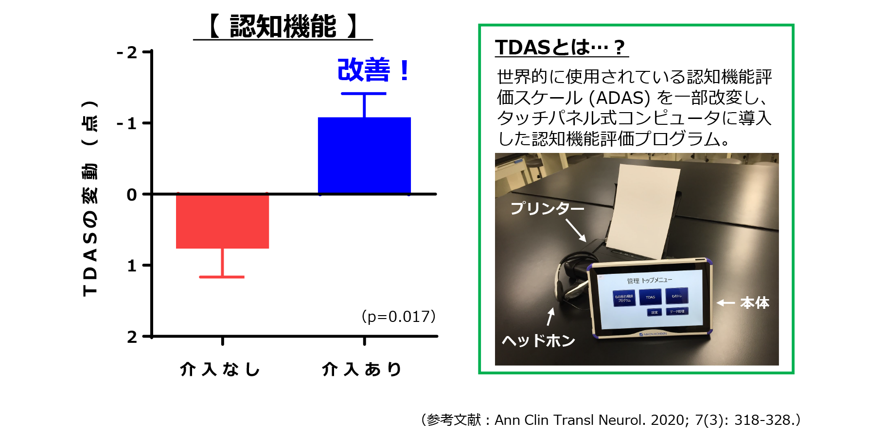 図2　とっとり方式認知症予防プログラムの検証結果①