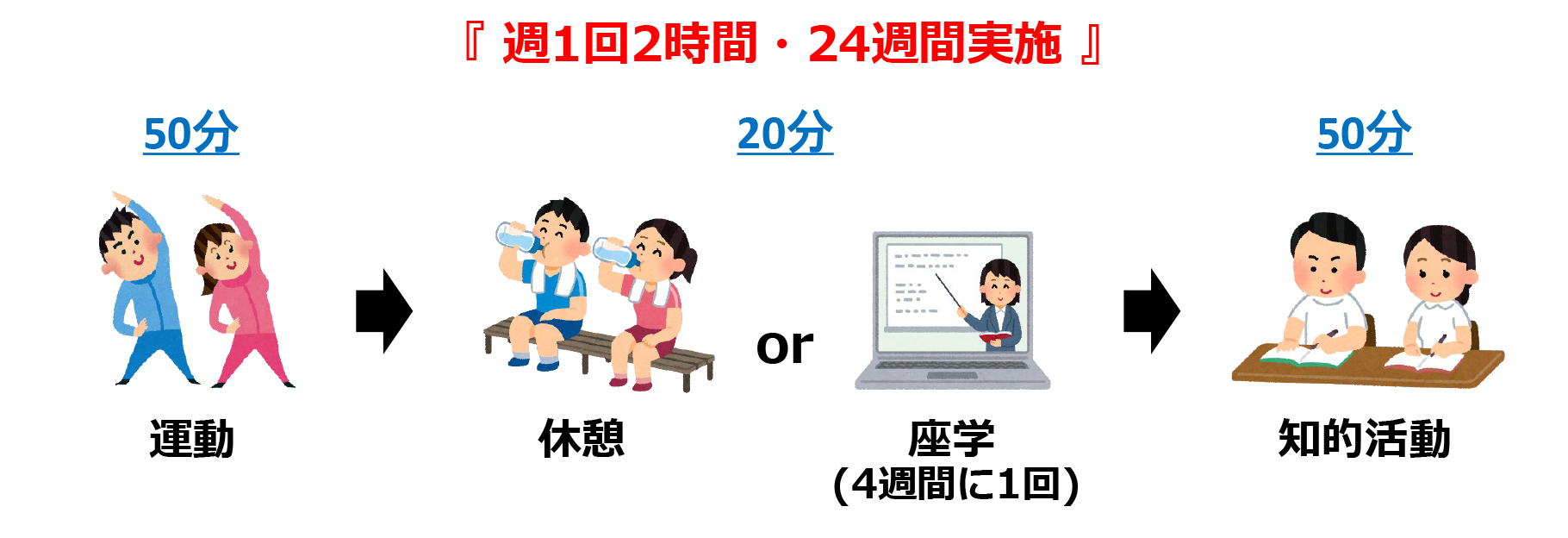 図1　とっとり方式認知症予防プログラムの概要