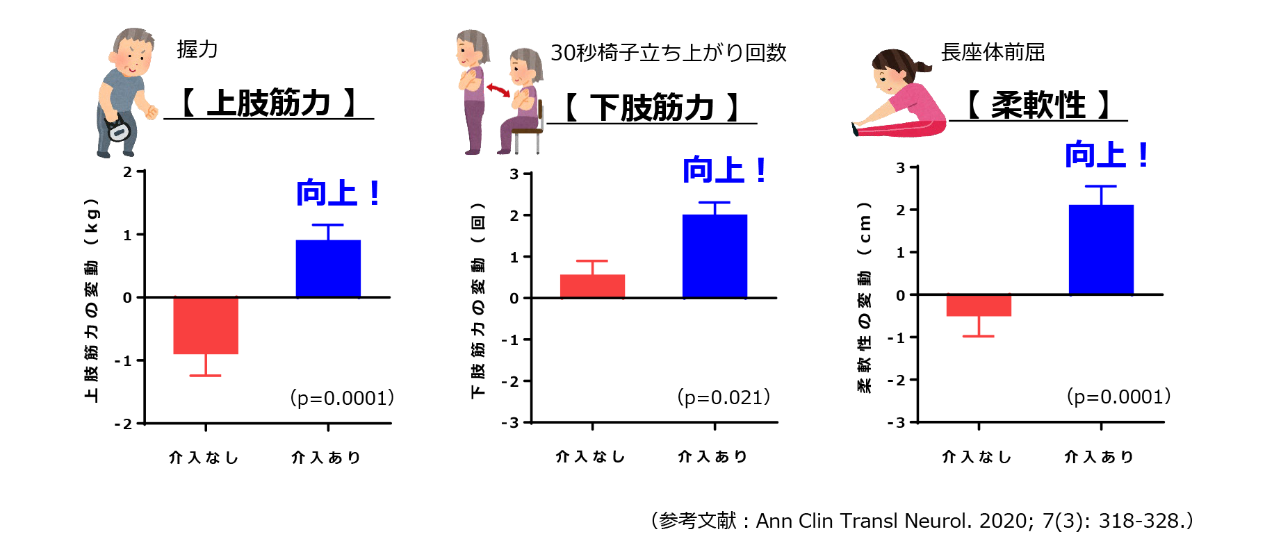 図3　とっとり方式認知症予防プログラムの検証結果②