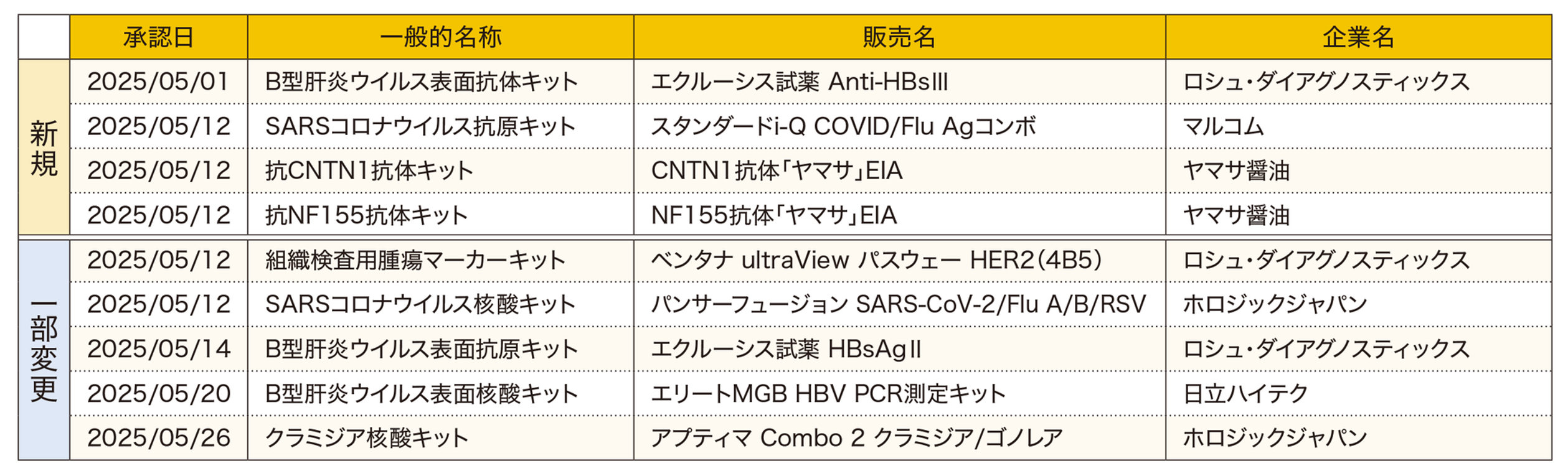 2025年5月の承認簿
