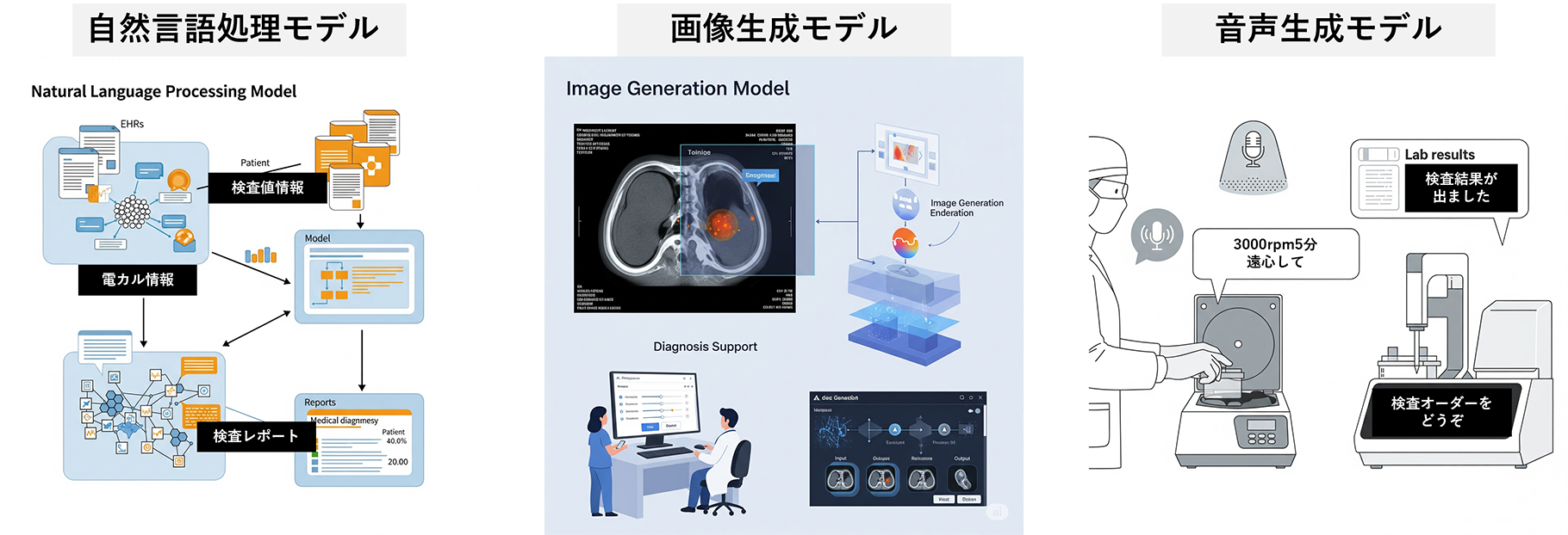 図：自然言語処理モデル、画像生成モデル、音声生成モデルのイメージ