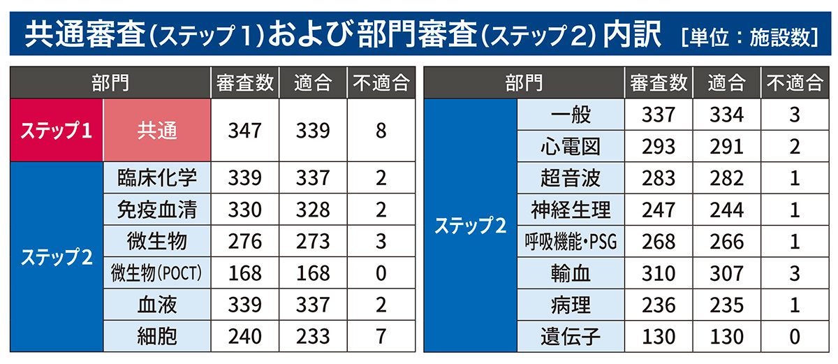 日臨技・品質保証施設に339施設、計616施設に