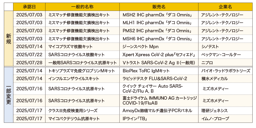 7月承認簿