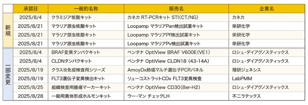 体外診断用医薬品の新規承認は4件