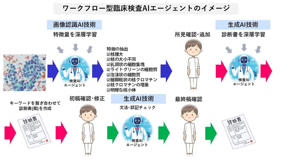 図：臨床検査AIエージェントのイメージ