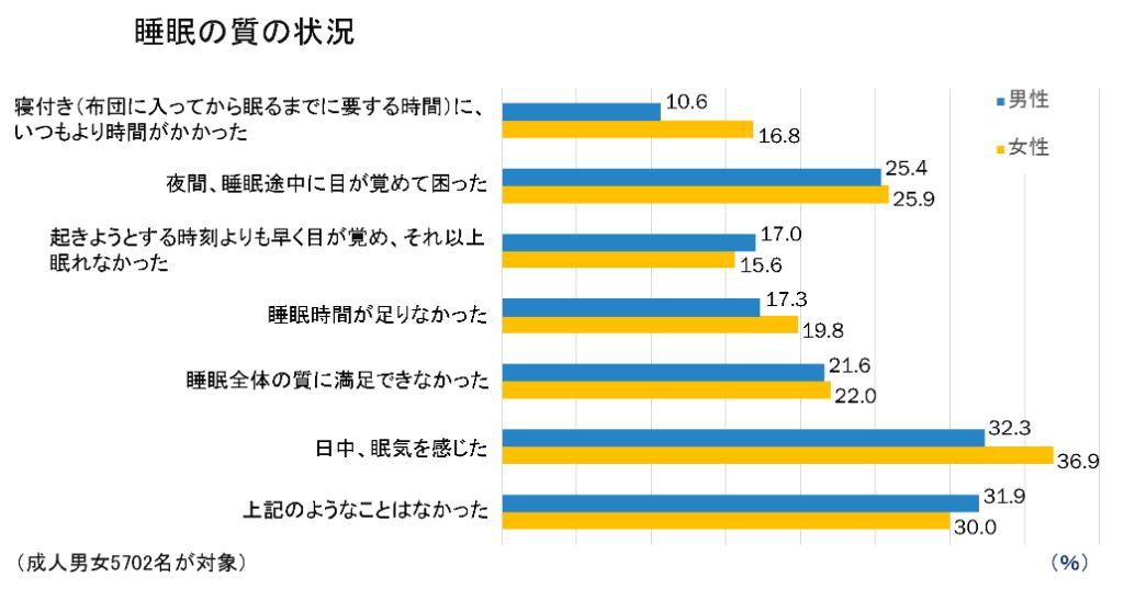日本人の5人に1人は、睡眠の問題を抱えている