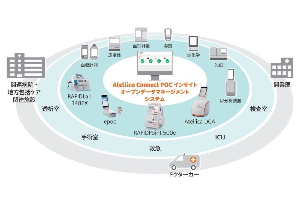 Atellica Connect POC インサイト オープン接続イメージ