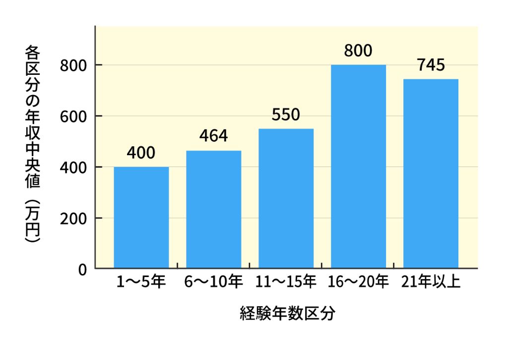 図2　経験年数別の年収中央値