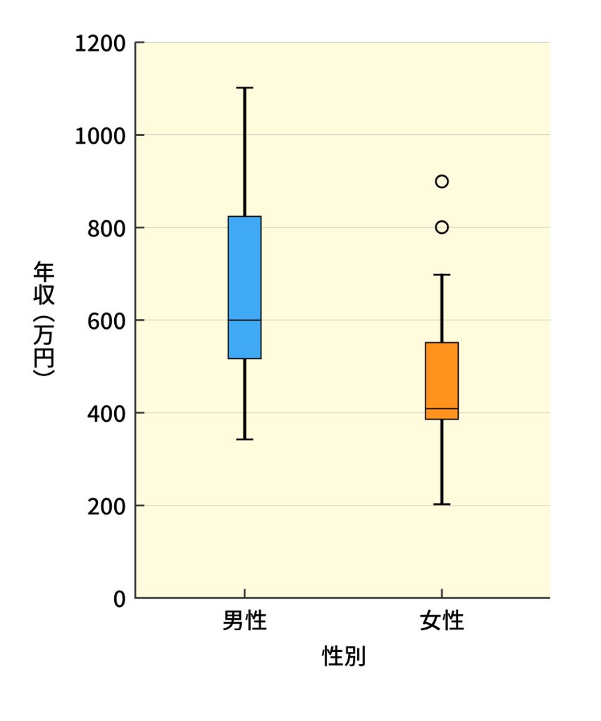 図3　性別ごとの年収分布