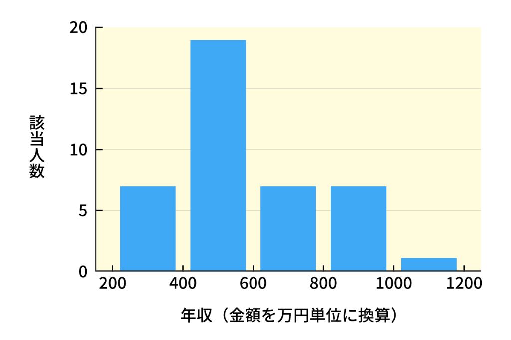 図1　回答者の年収分布