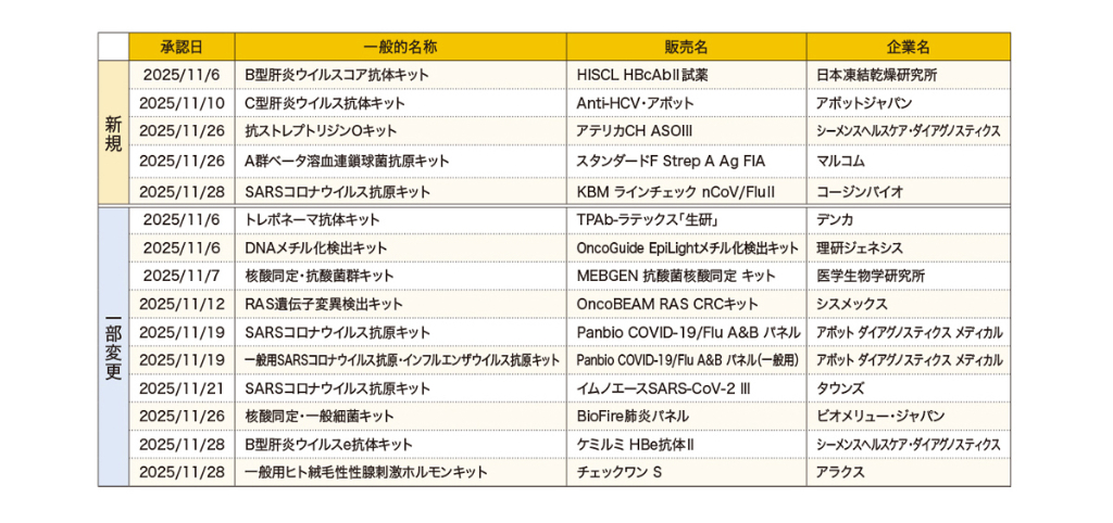 体外診の新規承認は5件、一変承認10件　11月承認簿