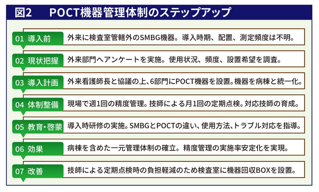 図2　POCT機器管理体制のステップアップ