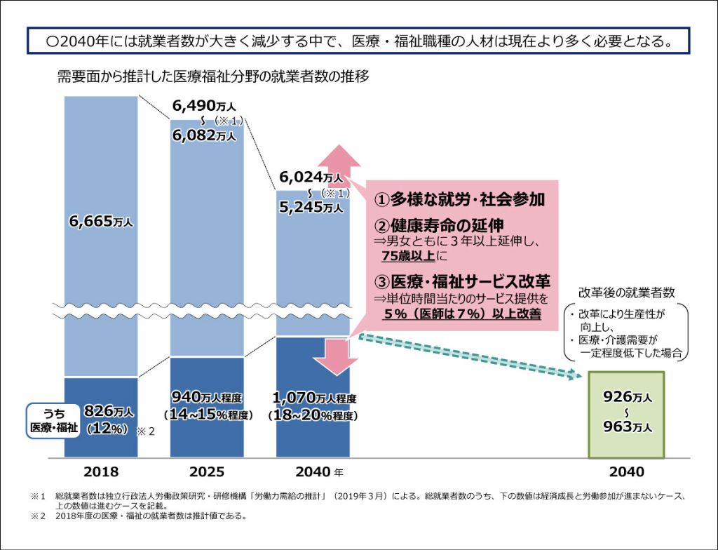 2025年以降、人材確保がますます課題となる