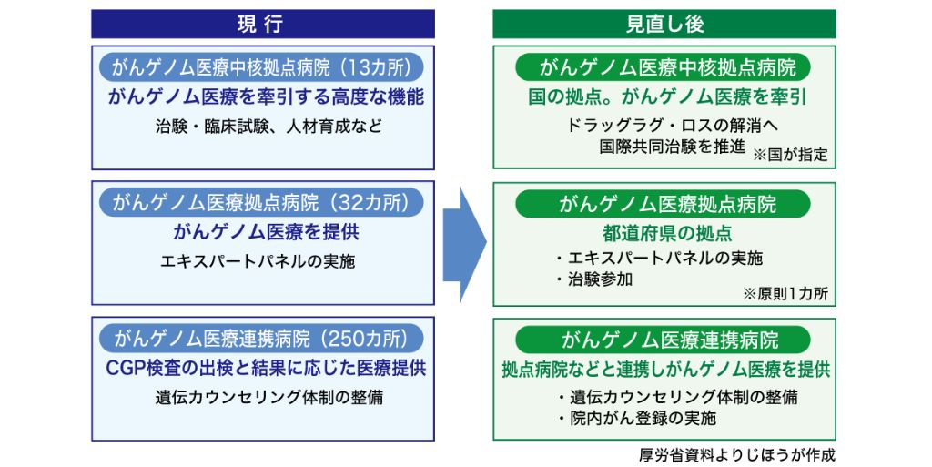 図1　がんゲノム医療中核拠点病院等の見直しの方向性