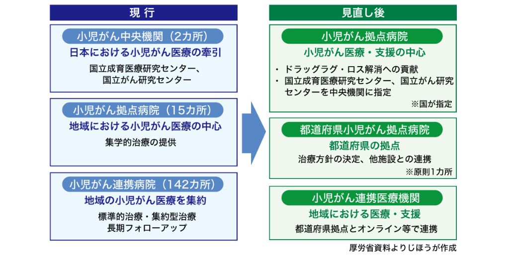 図2　小児がん医療拠点病院等の見直しの方向性