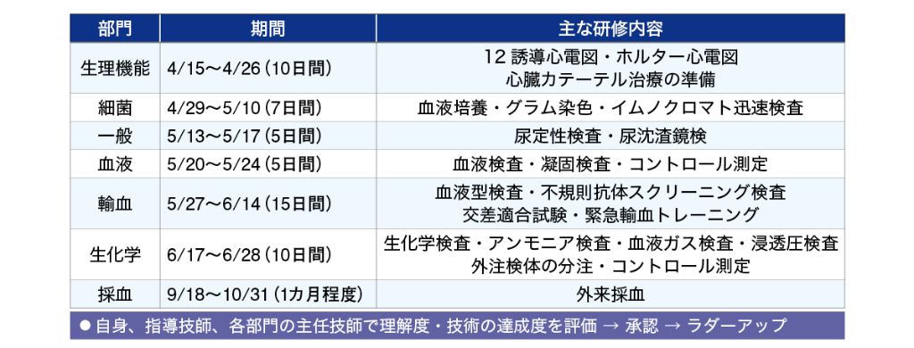 図2　研修期間と内容