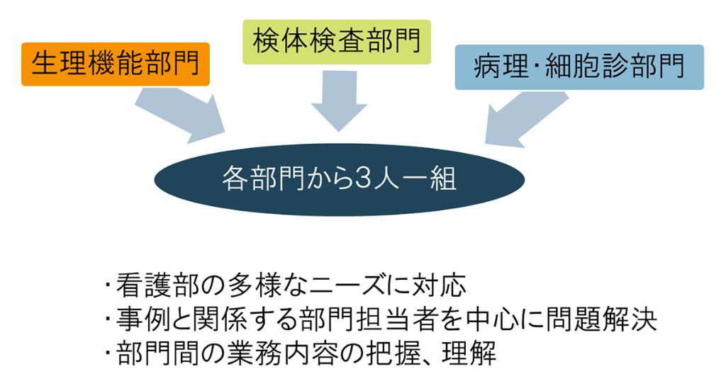 病棟常駐制に変わる「病棟担当制」のイメージ