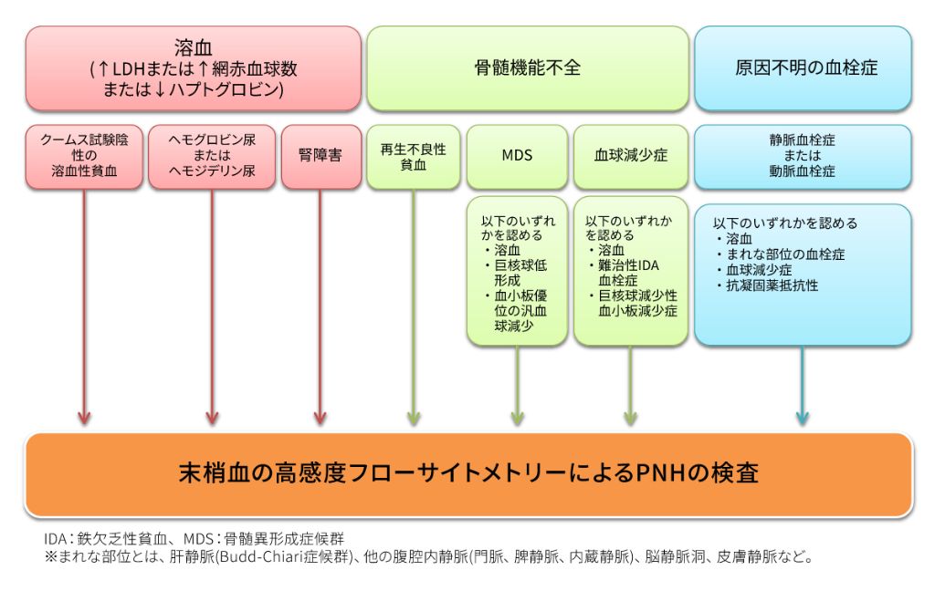 図2　PNHスクリーニング