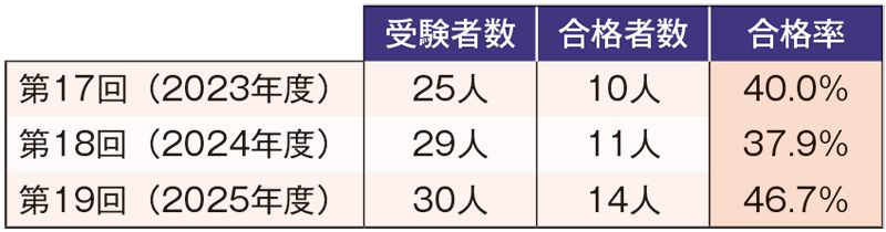 表：過去３回の受験者数と合格者数・合格率