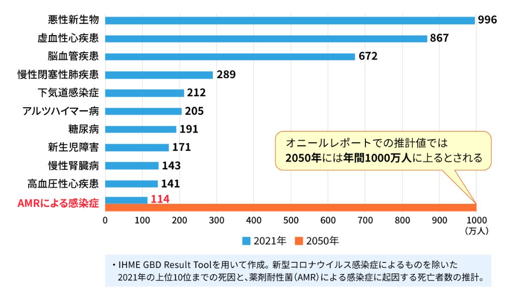 図1　死因別の年間死者数の推計
