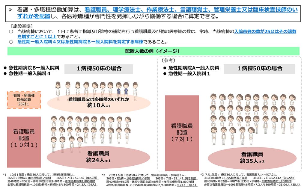 看護・多職種協働加算における職員配置の例