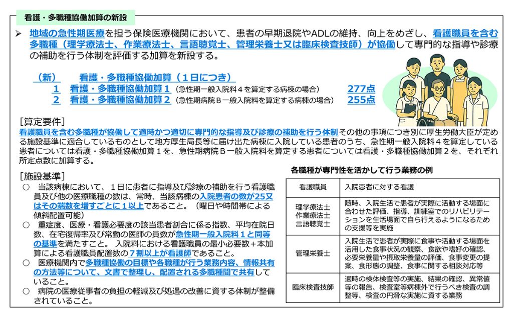 多職種が病棟で協働する体制の評価