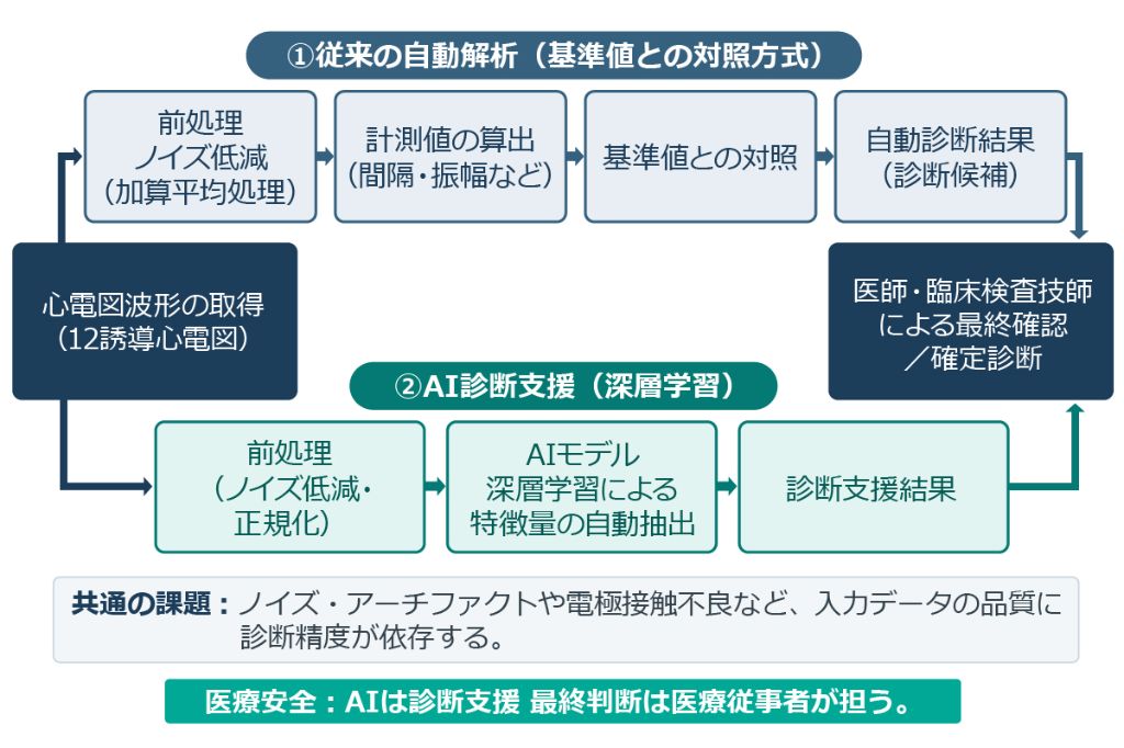 図2　心電計における自動解析とAI診断支援の概略フロー