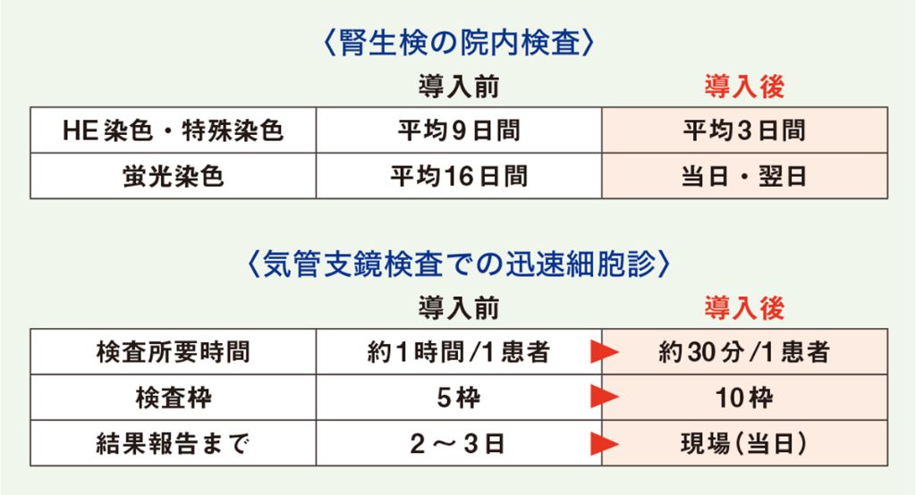 図　検査導入後の効果