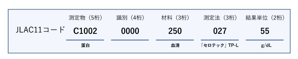 図1　JLAC11コード