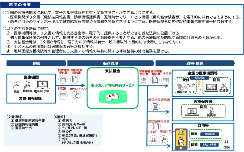 図2　電子カルテ情報共有サービスの概要