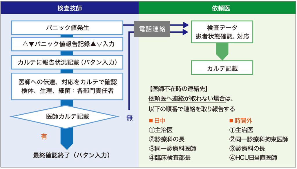 パニック値  連絡フロー