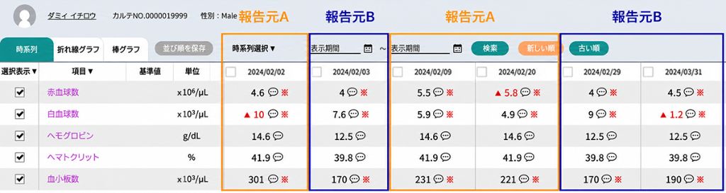 図1　各項目の検査結果が時系列で並ぶ
