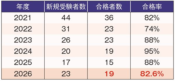 表：過去5年の受験者数と合格者数・合格率