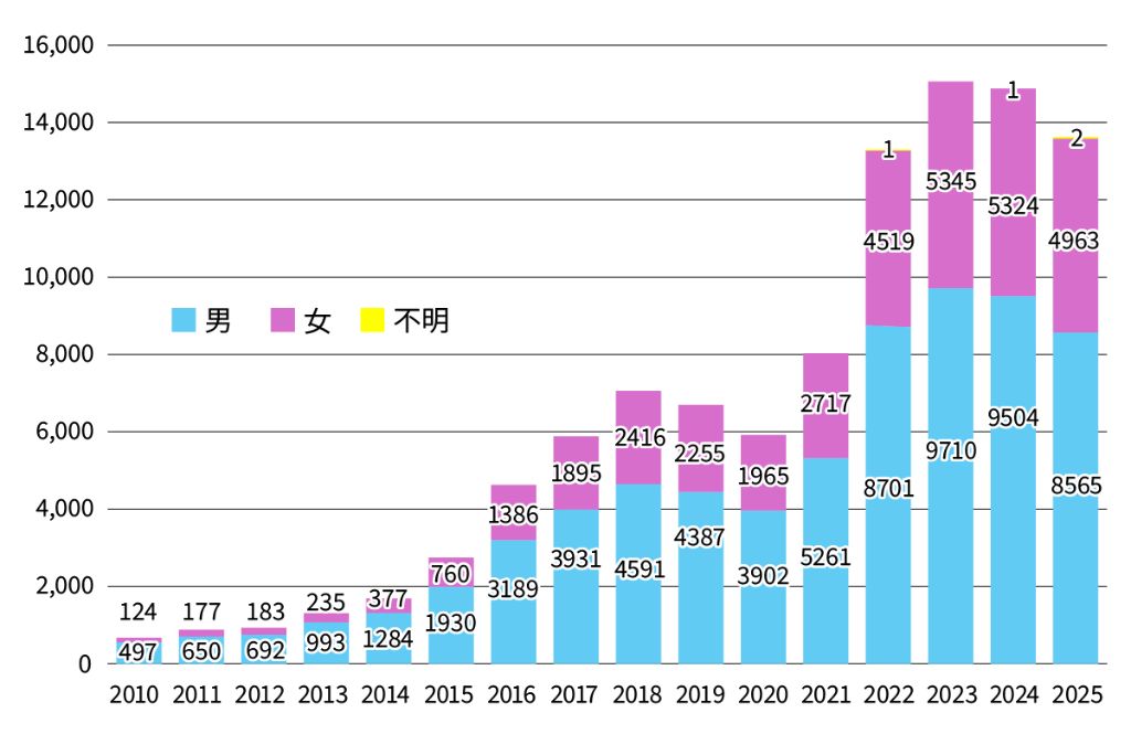梅毒報告数の推移（2010-2025）