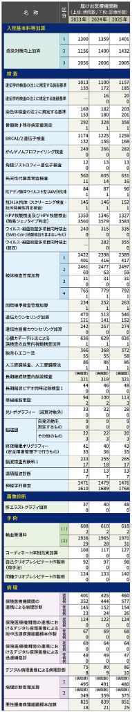 主な施設基準の届け出状況等（出典：中医協総会（2026年7月22日）資料「総-4-1」）