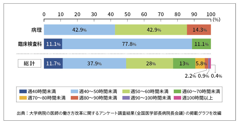 臨床検査科の医師、週平均労働時間50時間内が9割 82大学病院の調査