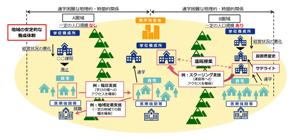 図2　これまでの議論を踏まえた地域における養成・確保体制の構築（イメージ）〔厚生労働省：第129回社会保障審議会医療部会；医療関係職種の安定的な養成・確保に関する検討会における 議論の状況について（令和8年7月24日）．2026より〕