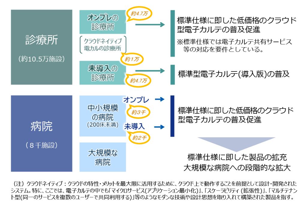 図1　電子カルテシステムの普及に向た取組の全体像〔厚生労働省：第28回健康・医療・介護情報利活用検討会 資料1；電子カルテの普及について（令和8年3月12日）．2026を基に編集部作成〕