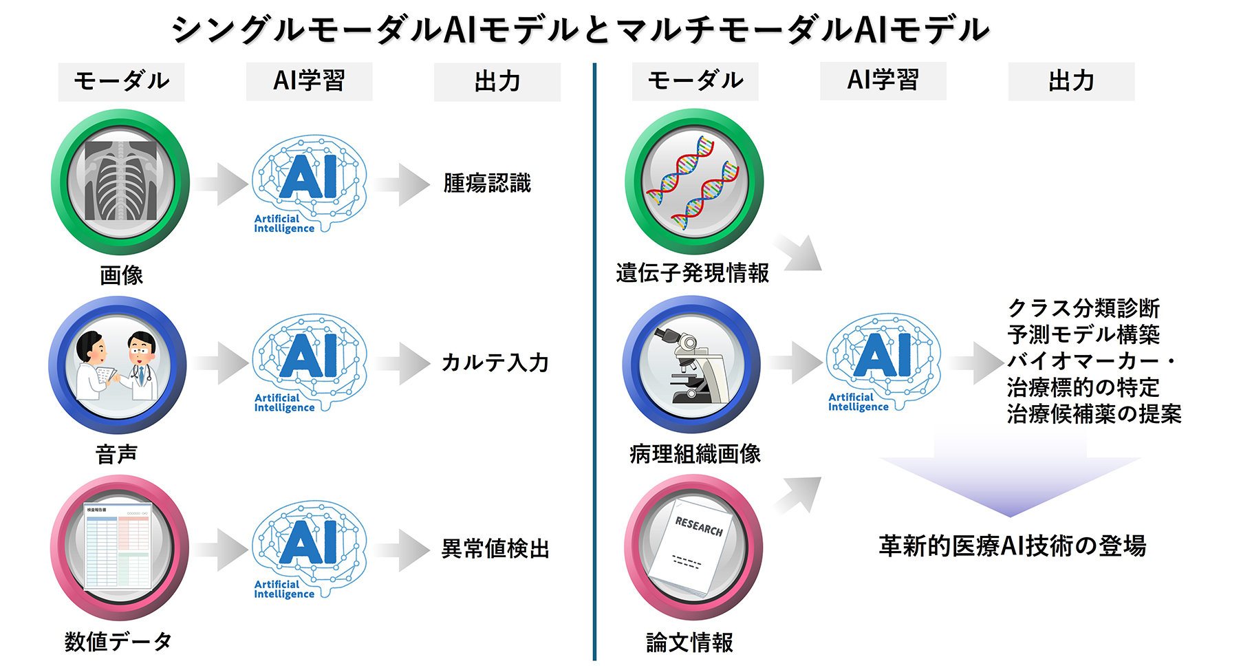 図：シングルモーダルAIモデルとマルチモーダルAIモデル