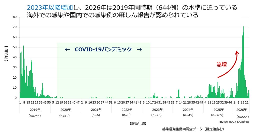 図　国内の麻疹診断週別報告数（2008-2026年第26週）〔砂川富正，他：感染症意見交換会（2026年7月30日）資料；最近の我が国の麻疹発生動向の特徴より〕