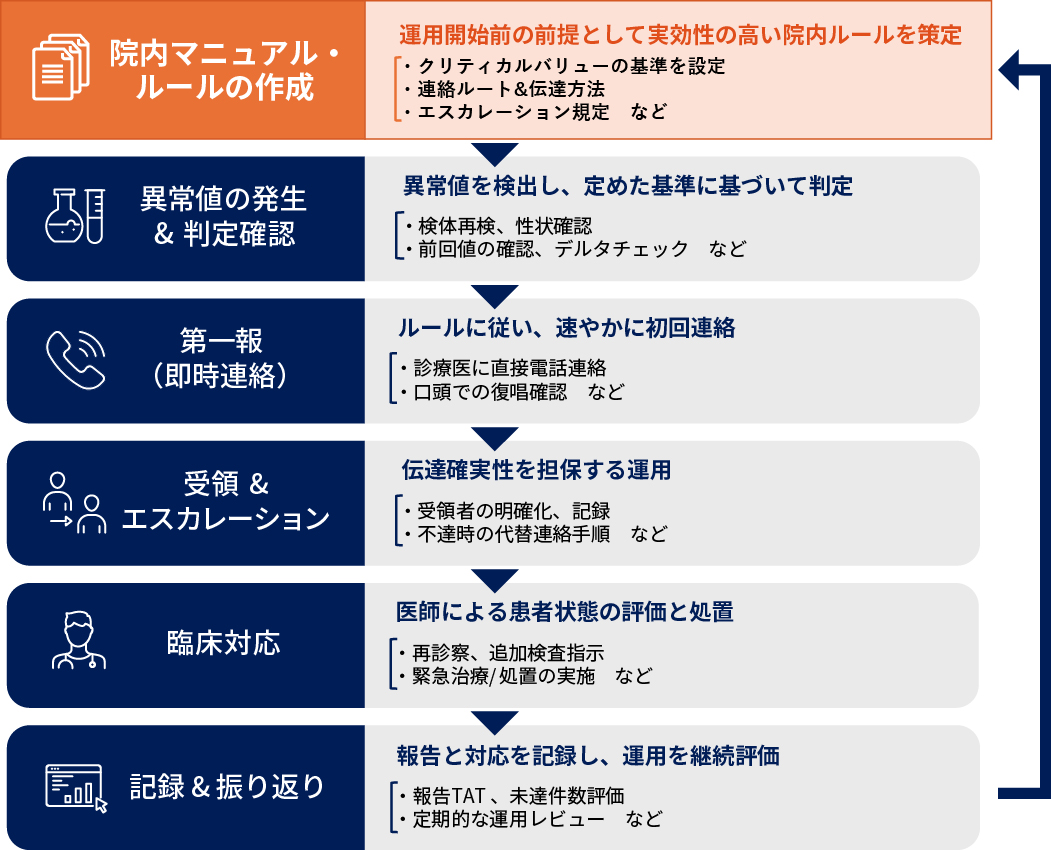 図　クリティカルバリュー（パニック値）運用フロー 〔各提言などを参考に作図〕