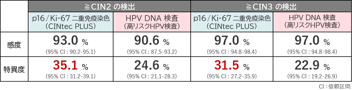 表2　p16/Ki-67二重免疫染色とHPV DNA検査の臨床性能 〔ロシュ・ダイアグノスティックス株式会社：ベンタナCINtecPLUSCytology Dual Stain，添付文書（2025年9月作成，第1版）より〕