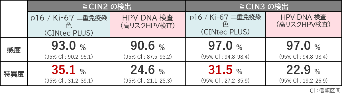 表2　p16Ki-67二重免疫染色とHPV-DNA検査の臨床性能
