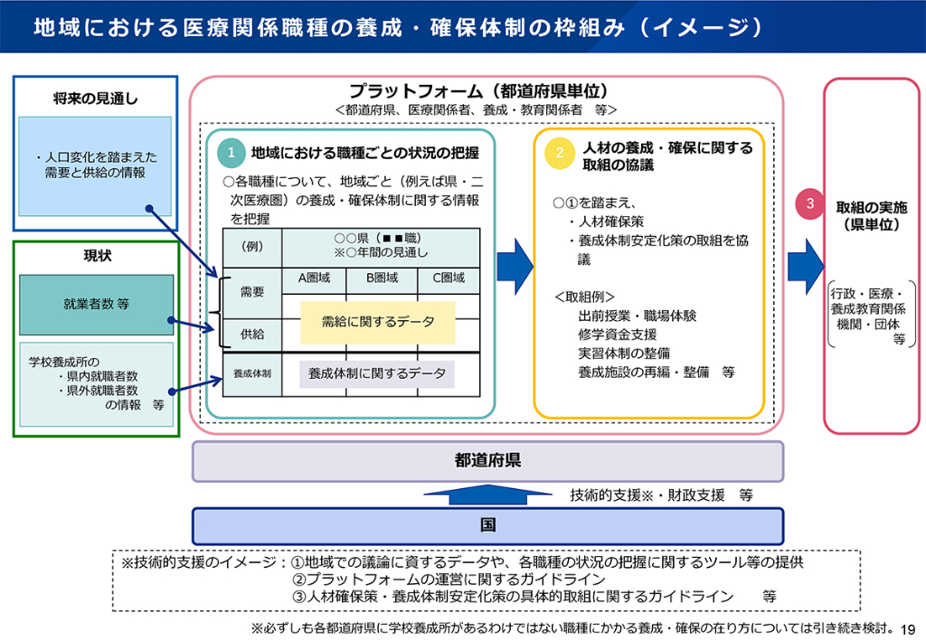 検査技師ら医療職の養成・確保へ協議の場
