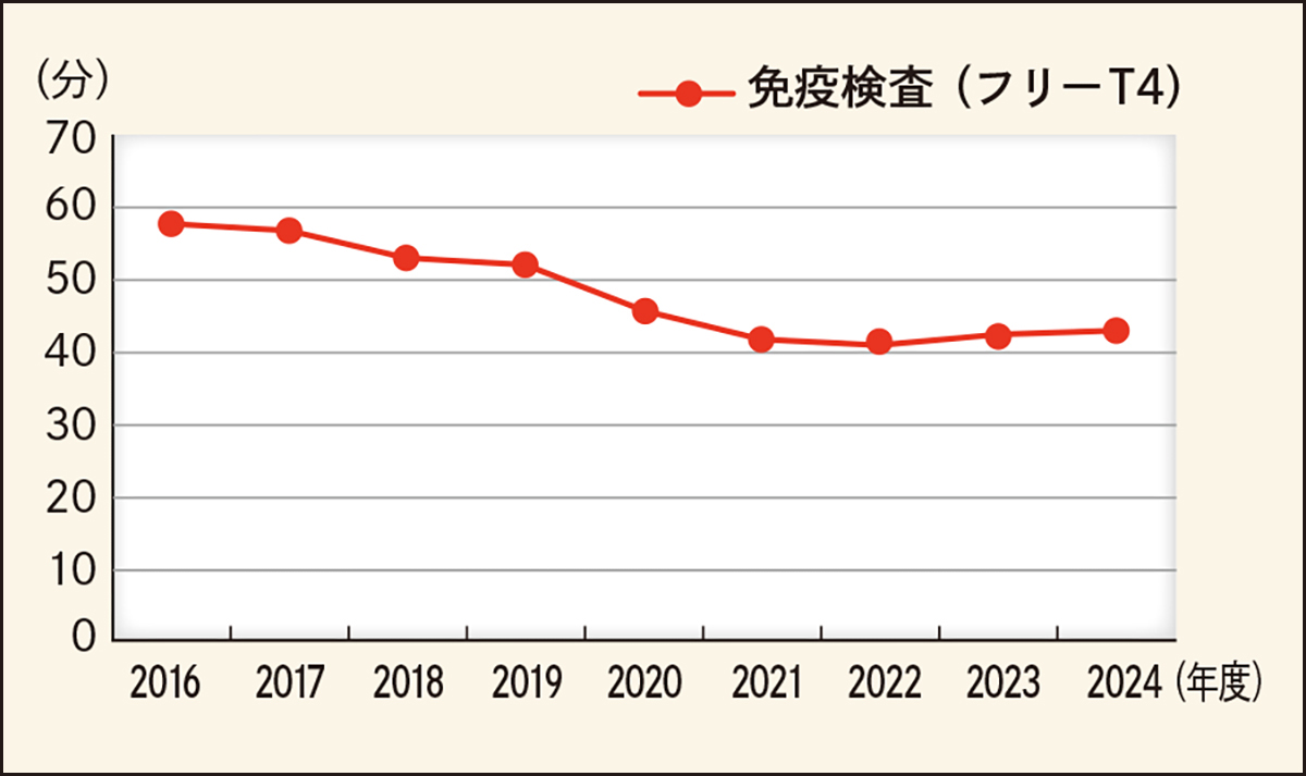 図：検査結果平均報告時間