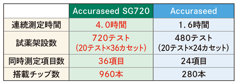 表：「Accuraseed SG720」と「Accuraseed」のスペック差