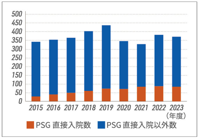 図2　PSG 総数・PSG 直接入院数の推移