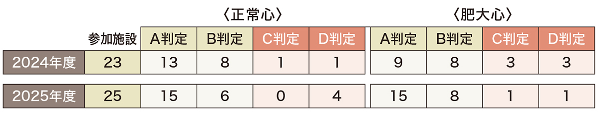 表　サーベイの判定結果