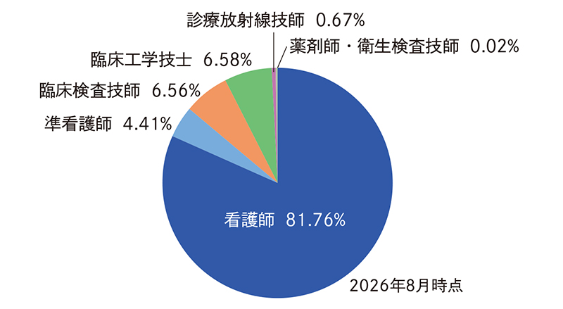 図：消化器内視鏡技師の職種別割合